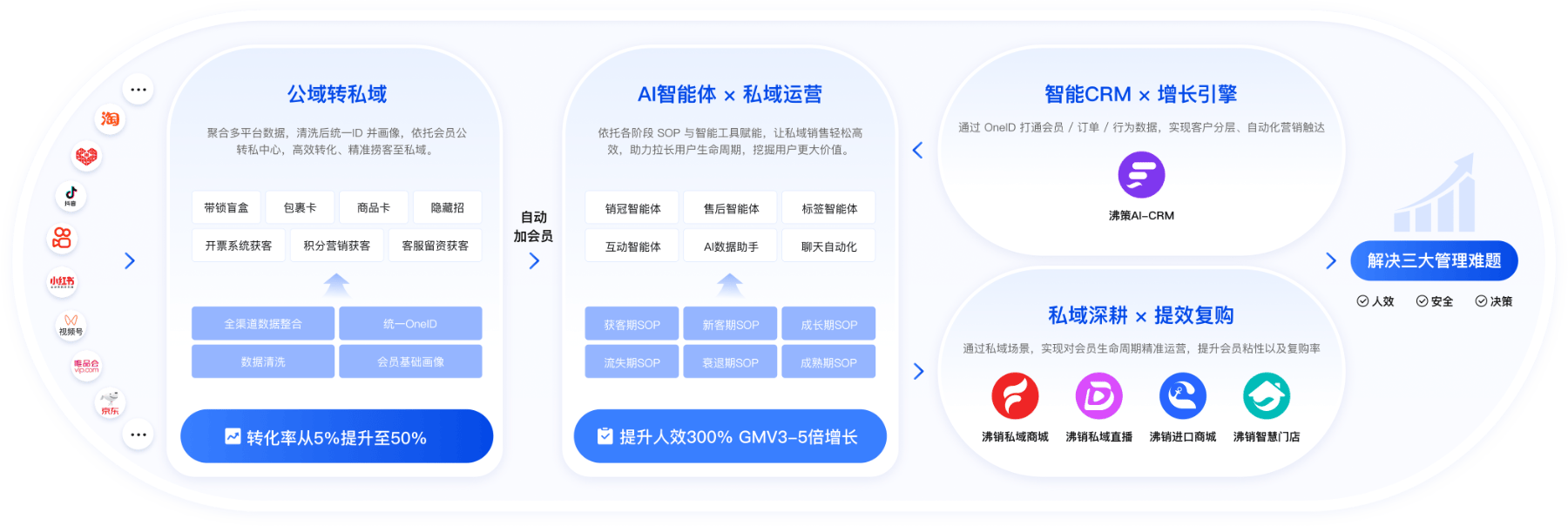 普罗云电商全域增长引擎：公域转私域、AI智能体私域运营、智能CRM增长引擎、私域深耕提效复购全链路
